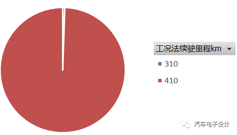 前四个月新能源汽车的动态库存