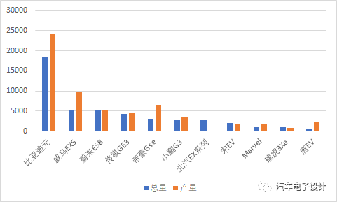 前四个月新能源汽车的动态库存