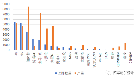 前四个月新能源汽车的动态库存