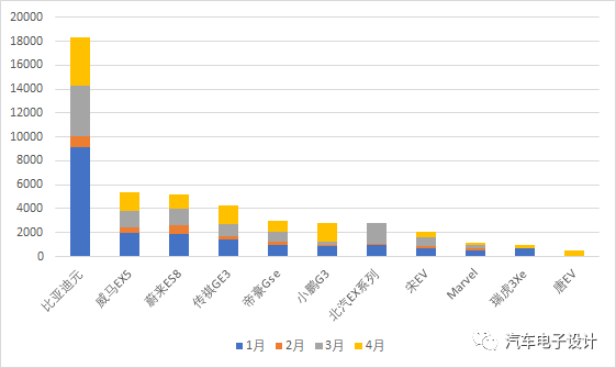 前四个月新能源汽车的动态库存