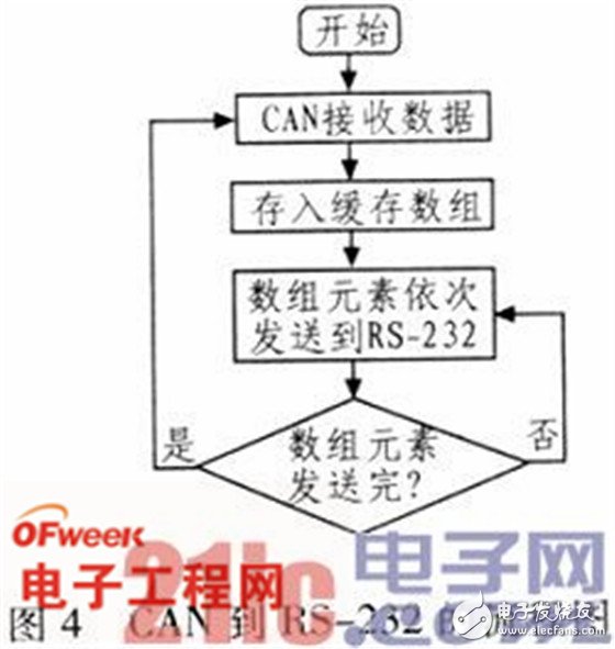 基于C8051F040單片機的CAN總線和RS-232串口通信設計