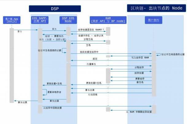 LiquidApps网络将降低区块链开发的难度和成本