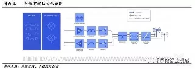 5G将至射频前端即将腾飞
