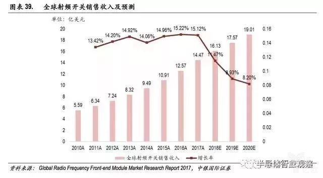 5G将至射频前端即将腾飞