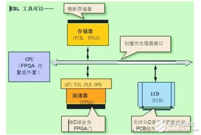 面向FPGA的电子系统级 (ESL) 的新一代设计工具