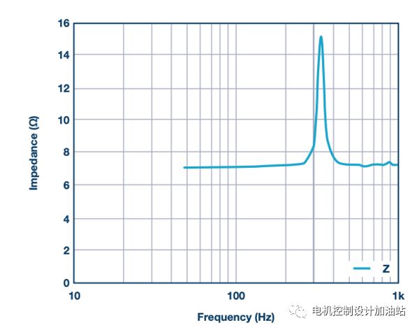 ADALM1000 SMU 测量扬声器阻抗曲线