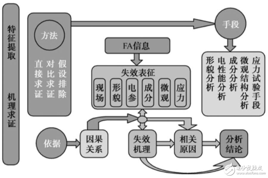 PCBA失效分析的方法