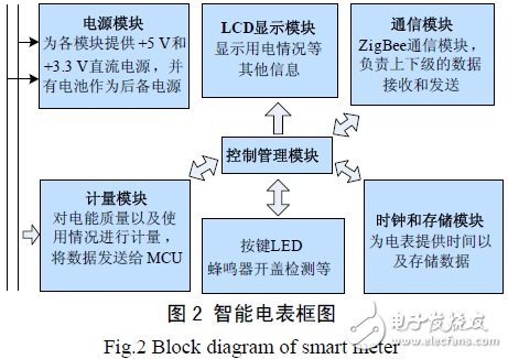 基于智能电网和高级量测体系实现智能用户端的设计