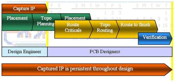 PCB设计人员如何采用拓扑规划和布线工具快速完成PCB设计