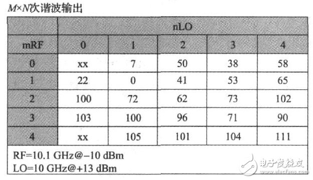 用AD9910芯片实现宽带频率合成器的设计与测试分析