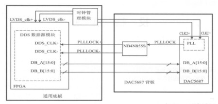 基于CPCI总线和高速数模转换芯片实现高速多通道信号模拟器的设计