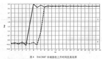 基于CPCI总线和高速数模转换芯片实现高速多通道信号模拟器的设计