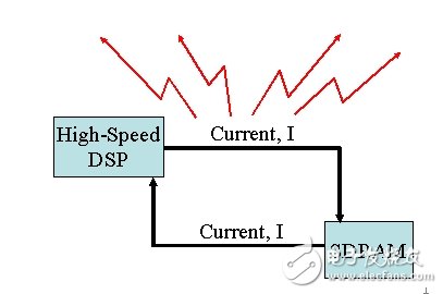 如何避免數字信號處理DSP系統中的噪聲和EMI干擾