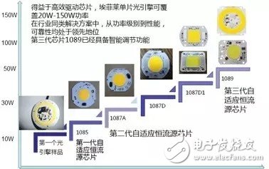 光引擎正在进入蓬勃发展期并将会改变LED行业的格局