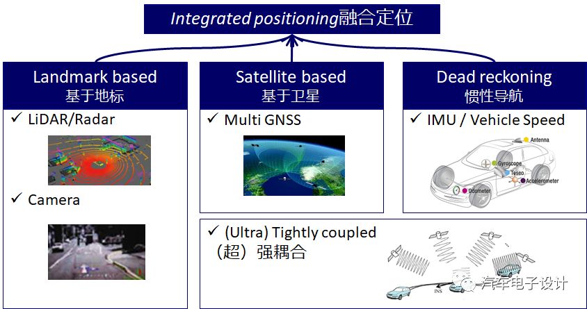 車輛自主定位技術(shù)