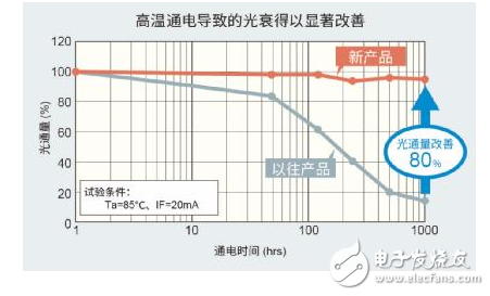 ROHM的车载LED技术应用