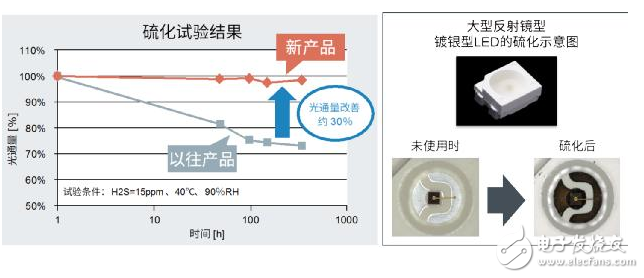 ROHM的车载LED技术应用