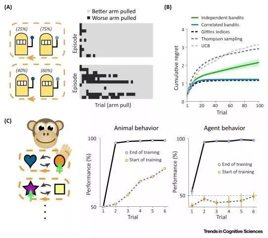 DeepMind 综述深度强化学习 智能体和人类相似度竟然如此高