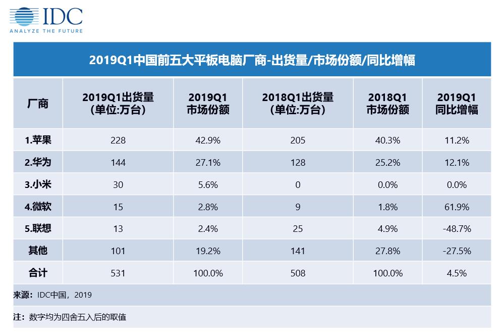 2019年第一季度中国平板电脑市场前五大厂商