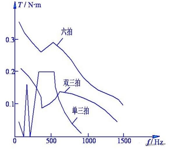 步进电机通电方式