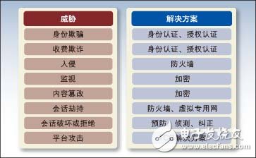 VoWLAN的安全性問題的解決方案研究