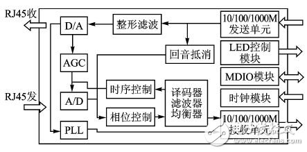 基于多核数字信号处理器的双千兆网络接口设计