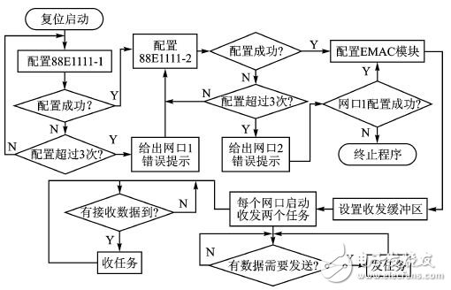 基于多核数字信号处理器的双千兆网络接口设计