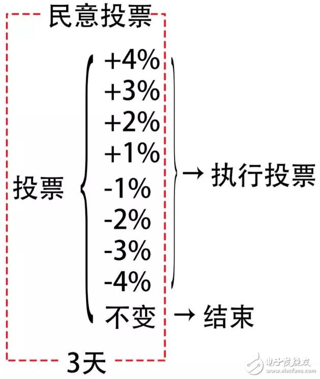 區(qū)塊鏈去中心化的投票流程和穩(wěn)定費率機制MakerDAO介紹