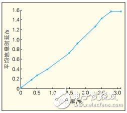 CAN总线通信控制协议系统仿真模型设计