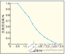 CAN总线通信控制协议系统仿真模型设计