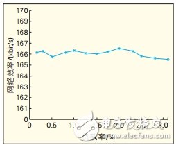 CAN总线通信控制协议系统仿真模型设计