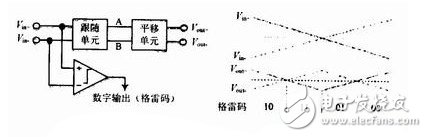 采用三级流水线结构的9位100 MSPS A/D转换器的设计