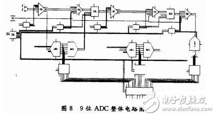 采用三级流水线结构的9位100 MSPS A/D转换器的设计