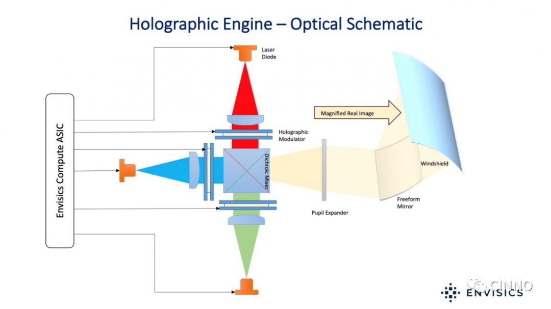 Envisics開發(fā)出支持實(shí)時(shí)動(dòng)態(tài)全息圖的車載HUD