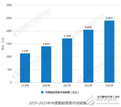 随着汽车智能化与电动化的不断升级 无人驾驶汽车变革成为一种趋势