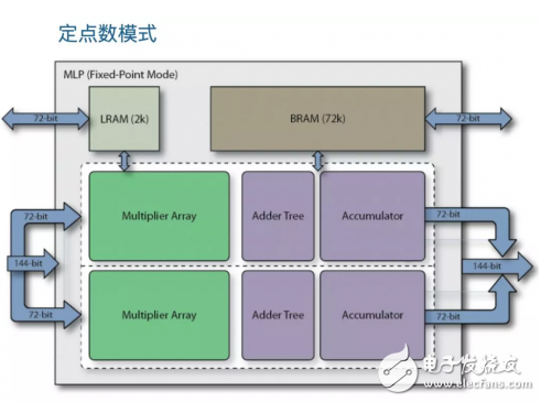 Achronix最新FPGA特点及对国产FPGA启示的浅析