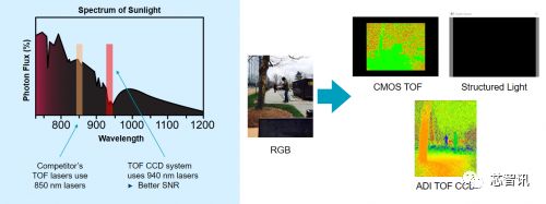 3D ToF技术大热 系统级解决方案有望引爆行业应用市场