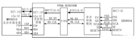 利用CS5451A实现通用的多路数据采集系统的设计