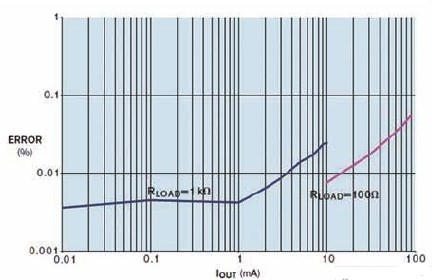 采用两个仪表放大器和晶体管实现高精度压控电流源的设计