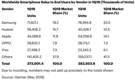 华为手机全球份额反超苹果 小米去年全球投资金额达到58亿元