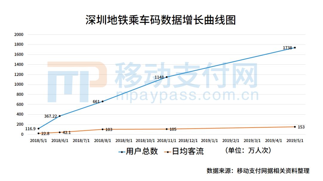 二维码乘车发展迅速 北上广深地铁移动支付现状