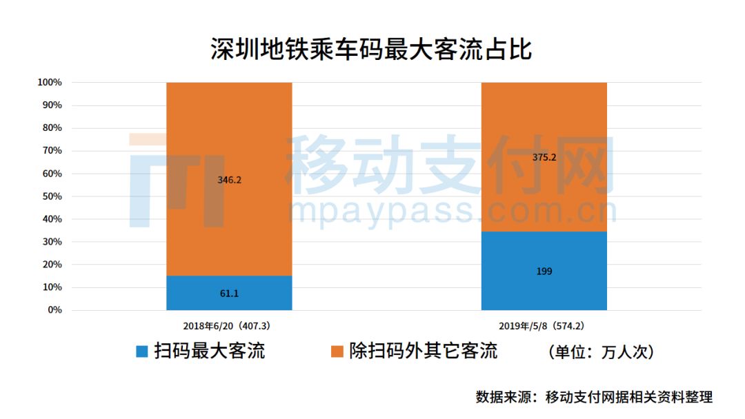 二维码乘车发展迅速 北上广深地铁移动支付现状