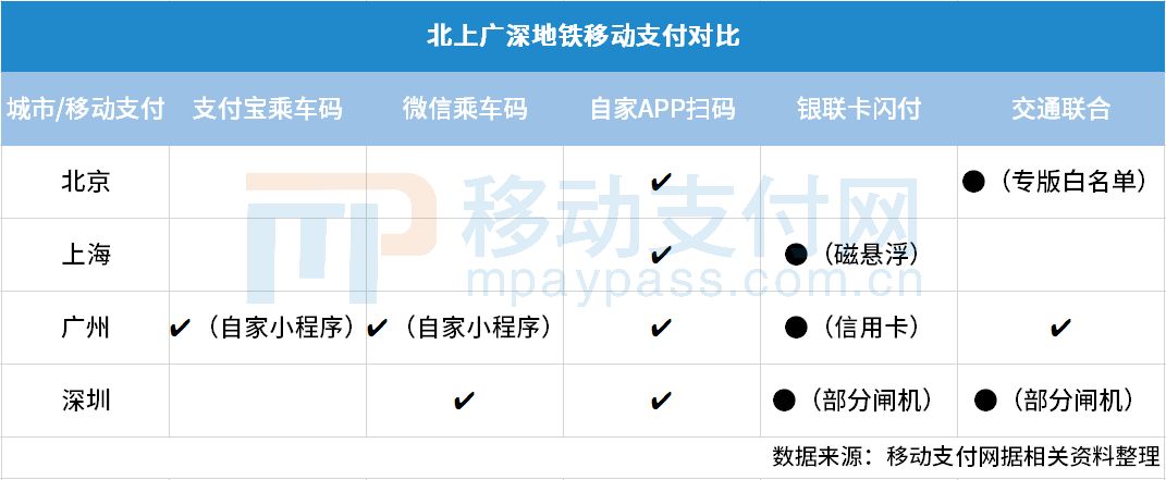 二维码乘车发展迅速 北上广深地铁移动支付现状