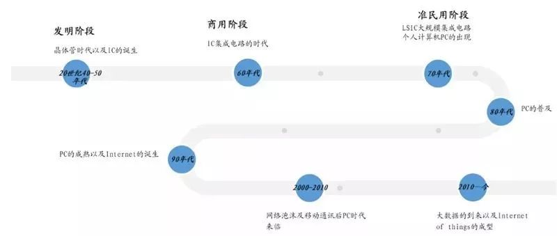 JBO竞博半导体的前世今生(图2)