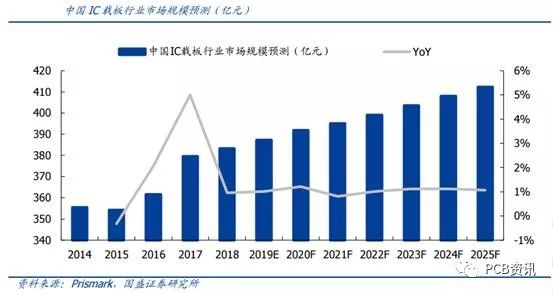 IＣ載板即將迎來歷史性機遇