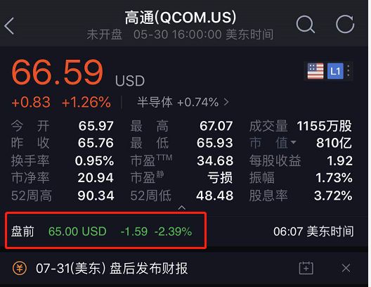 而美国科技股也在盘前纷纷下跌.高通盘前跌2.39,英特尔跌1.