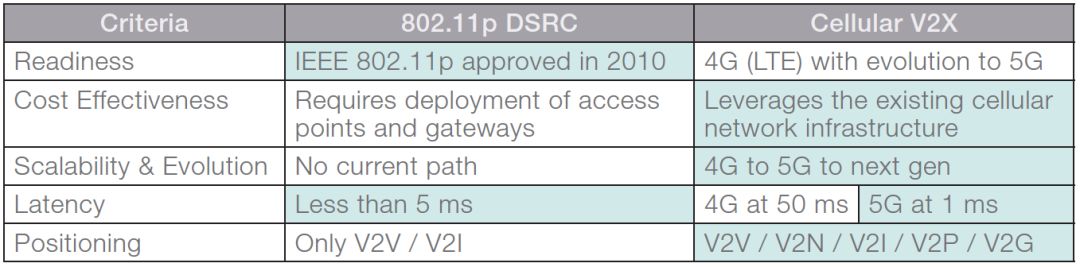 只有5G才是真正实用的车联网