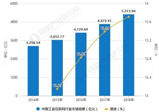 工业互联网的未来在哪里