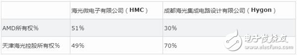 AMD表示在中国的合资企业的处理器将仅限于在第一代Zen架构 我国自主CPU何去何从