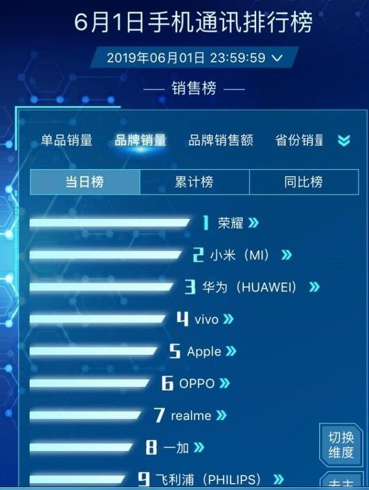 国产手机品牌成功把握住了京东618的有利时机将实现逆势突破